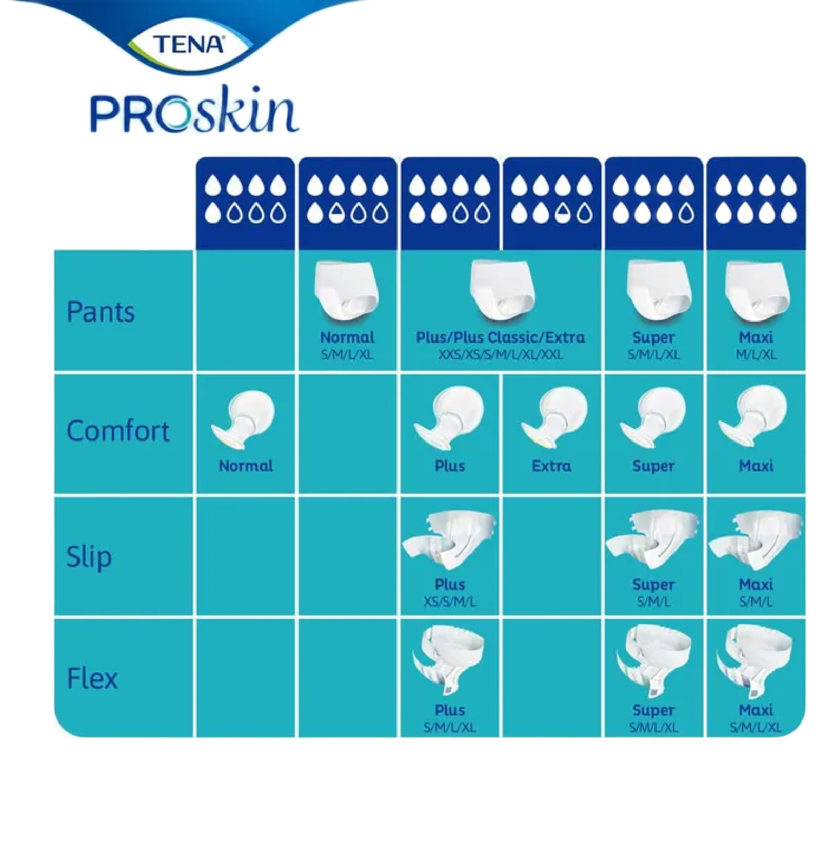 A comprehensive comparison chart for the TENA ProSkin range (Pants, Comfort, Slip, and Flex) showing sizes and absorbency levels.