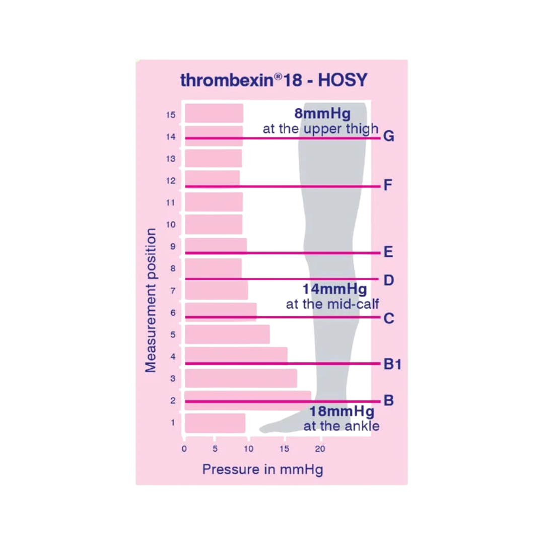 Compression chart for Thrombexin A-E stockings showing graduated pressure levels from ankle to thigh for optimal therapy.
